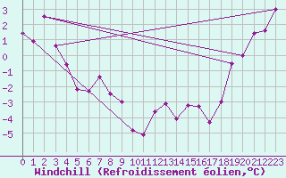 Courbe du refroidissement olien pour Norman Wells Climate