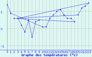 Courbe de tempratures pour Grand Saint Bernard (Sw)