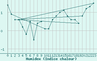 Courbe de l'humidex pour Grand Saint Bernard (Sw)
