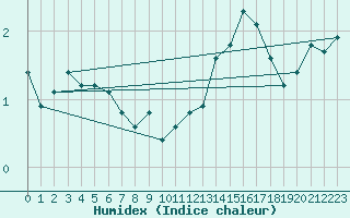 Courbe de l'humidex pour Bealach Na Ba No2