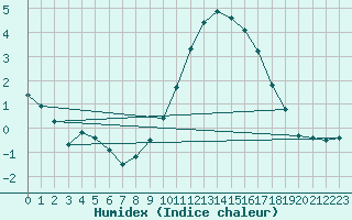 Courbe de l'humidex pour Challes-les-Eaux (73)