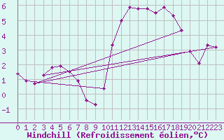Courbe du refroidissement olien pour Le Mesnil-Esnard (76)