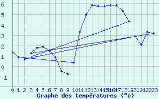 Courbe de tempratures pour Le Mesnil-Esnard (76)