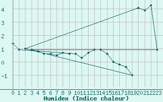 Courbe de l'humidex pour Napf (Sw)