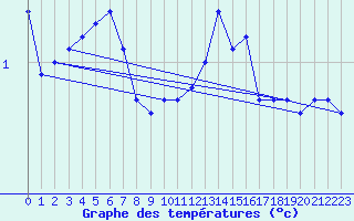 Courbe de tempratures pour Boulaide (Lux)