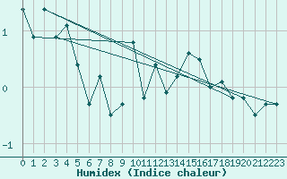 Courbe de l'humidex pour Mannen