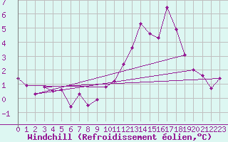 Courbe du refroidissement olien pour Anholt