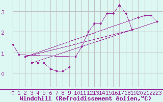 Courbe du refroidissement olien pour Pointe de Chassiron (17)