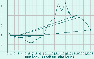 Courbe de l'humidex pour Mont-Aigoual (30)