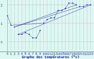 Courbe de tempratures pour Foellinge