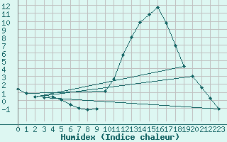 Courbe de l'humidex pour La Baeza (Esp)