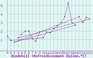 Courbe du refroidissement olien pour Anse (69)