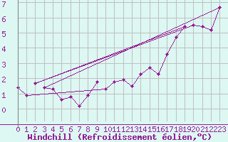 Courbe du refroidissement olien pour Aonach Mor