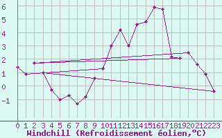 Courbe du refroidissement olien pour Gttingen