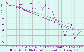 Courbe du refroidissement olien pour Wels / Schleissheim