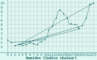 Courbe de l'humidex pour Shoream (UK)