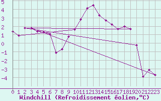 Courbe du refroidissement olien pour Villefontaine (38)