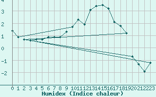 Courbe de l'humidex pour Bad Hersfeld