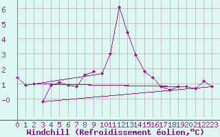 Courbe du refroidissement olien pour Fair Isle
