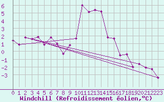 Courbe du refroidissement olien pour Galtuer