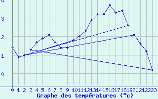 Courbe de tempratures pour Brigueuil (16)