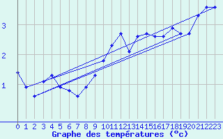 Courbe de tempratures pour Les Eplatures - La Chaux-de-Fonds (Sw)