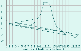 Courbe de l'humidex pour Disentis