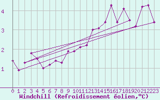 Courbe du refroidissement olien pour Holbaek