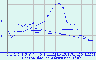 Courbe de tempratures pour Ancey (21)