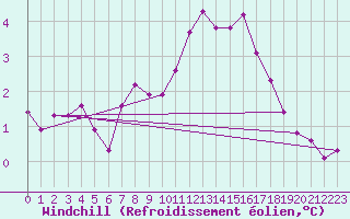Courbe du refroidissement olien pour Nuerburg-Barweiler