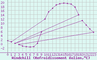 Courbe du refroidissement olien pour Lignerolles (03)