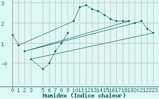 Courbe de l'humidex pour De Bilt (PB)