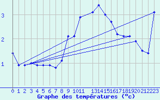 Courbe de tempratures pour Grand Saint Bernard (Sw)