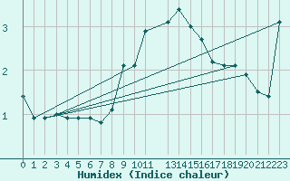 Courbe de l'humidex pour Grand Saint Bernard (Sw)