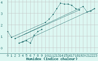 Courbe de l'humidex pour Corvatsch