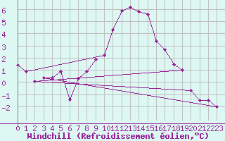 Courbe du refroidissement olien pour Meppen