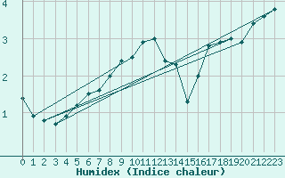 Courbe de l'humidex pour Holbaek