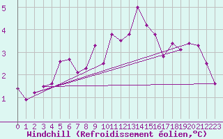 Courbe du refroidissement olien pour Montlimar (26)