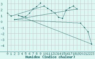 Courbe de l'humidex pour Hjerkinn Ii