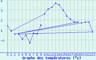 Courbe de tempratures pour Wiesenburg
