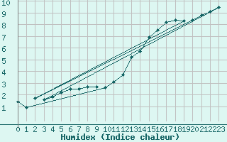 Courbe de l'humidex pour Charmant (16)