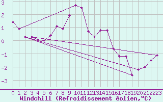 Courbe du refroidissement olien pour Greifswald