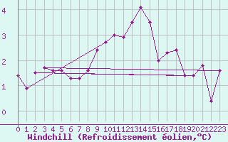 Courbe du refroidissement olien pour Sain-Bel (69)