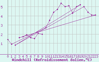 Courbe du refroidissement olien pour Thurey (71)