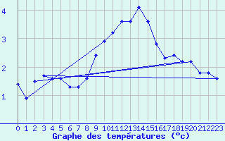 Courbe de tempratures pour Sain-Bel (69)