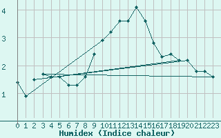 Courbe de l'humidex pour Sain-Bel (69)