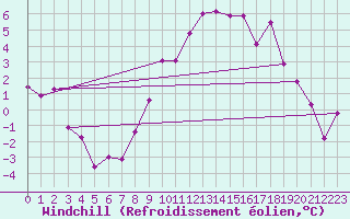 Courbe du refroidissement olien pour Fribourg (All)
