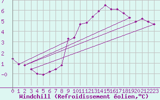 Courbe du refroidissement olien pour Sint Katelijne-waver (Be)