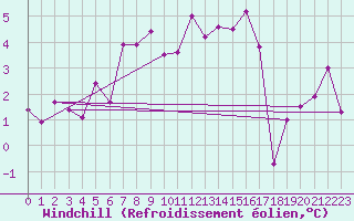 Courbe du refroidissement olien pour Cimetta