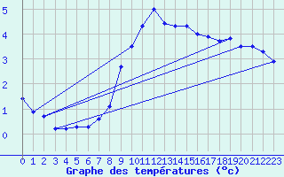 Courbe de tempratures pour Reimegrend